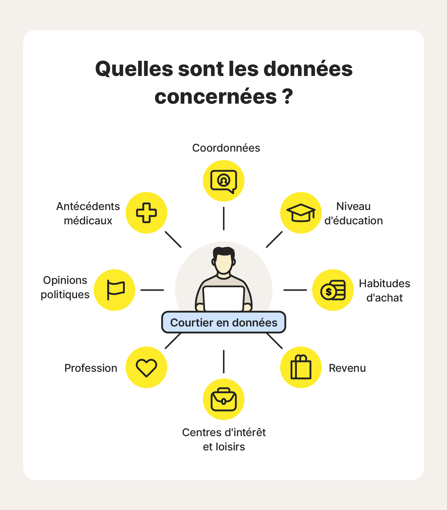 Une illustration montrant les types de données collectées par les courtiers en données.