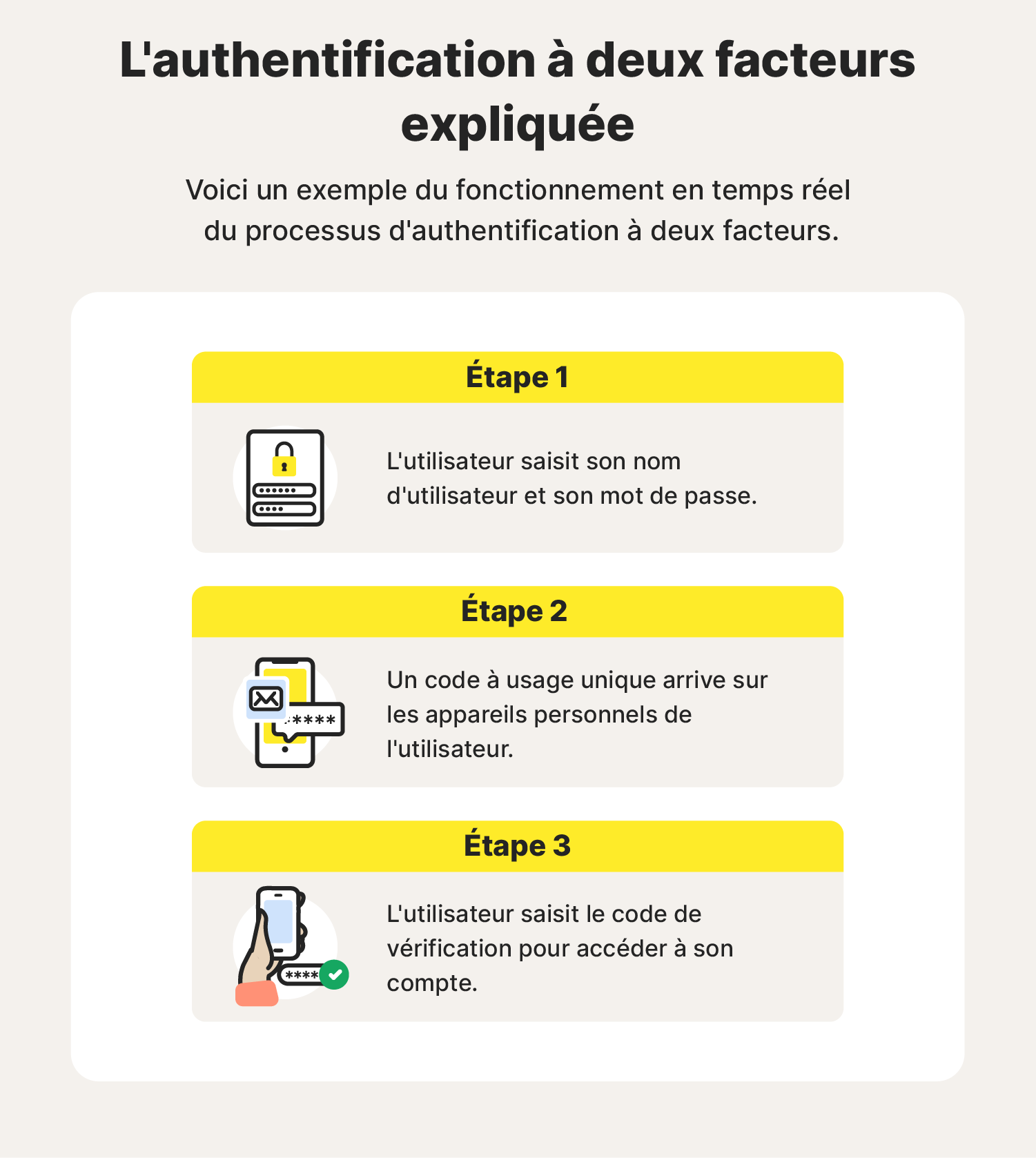 Illustration expliquant comment fonctionne la 2FA.